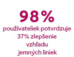 98 % používateliek hlási 37 % zlepšenie vzhľadu jemných liniek