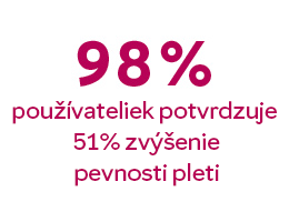 98 % používateliek potvrdzuje 51 % zvýšenie pevnosti pleti